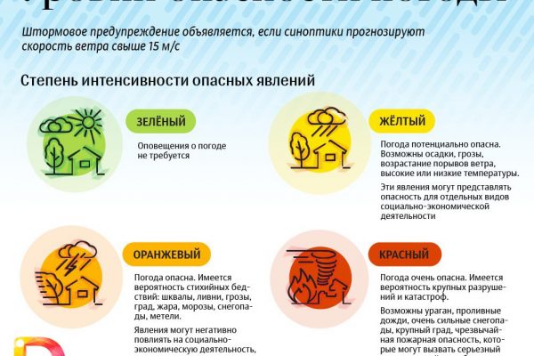 Идентификация степени гидрометеорологической опасности для лучшего восприятия прогнозов погоды