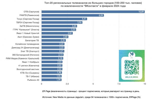 Раменское телевидение вошло в Топ-20 региональных телеканалов по вовлеченности «ВКонтакте»